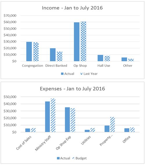 Parish Income & Expenses Jan to July 2016