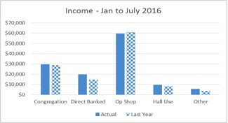 income-Jan_to_July_2016